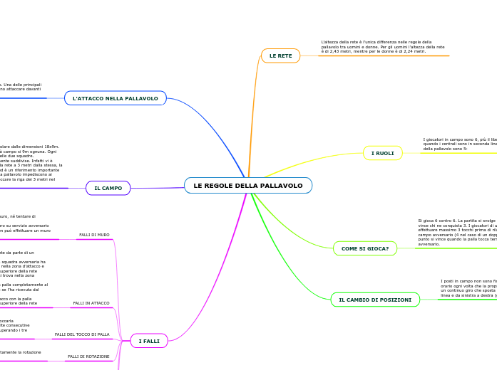 LE REGOLE DELLA PALLAVOLO - Mind Map